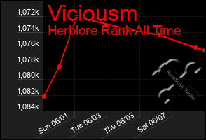 Total Graph of Viciousm