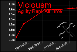 Total Graph of Viciousm