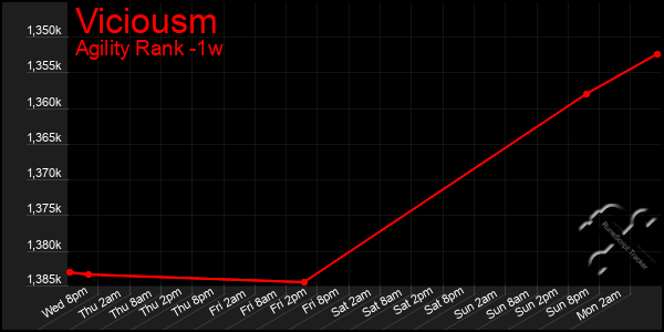 Last 7 Days Graph of Viciousm