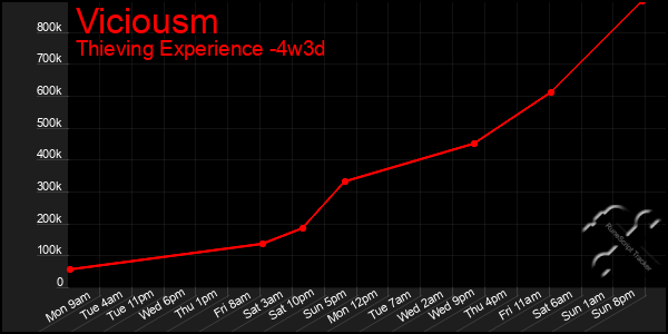 Last 31 Days Graph of Viciousm