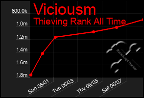 Total Graph of Viciousm