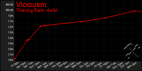 Last 31 Days Graph of Viciousm