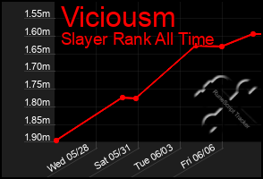Total Graph of Viciousm