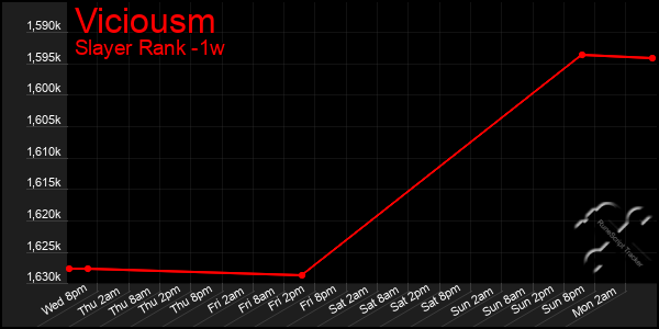 Last 7 Days Graph of Viciousm