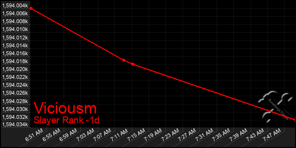 Last 24 Hours Graph of Viciousm