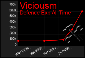 Total Graph of Viciousm