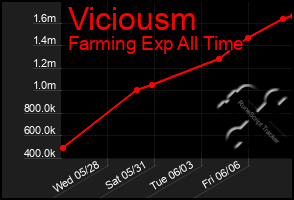 Total Graph of Viciousm