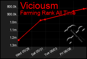 Total Graph of Viciousm