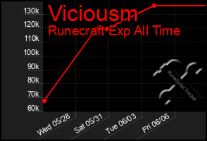 Total Graph of Viciousm