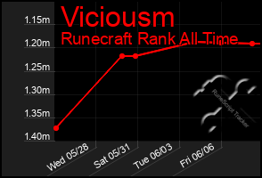 Total Graph of Viciousm