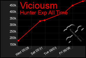 Total Graph of Viciousm