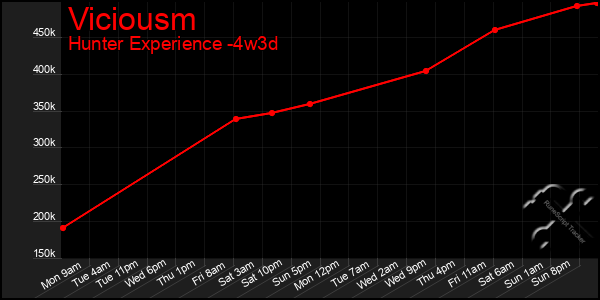 Last 31 Days Graph of Viciousm