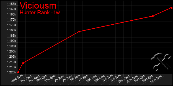 Last 7 Days Graph of Viciousm
