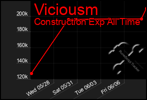 Total Graph of Viciousm