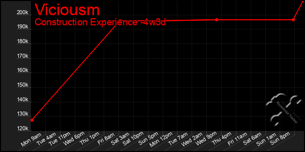 Last 31 Days Graph of Viciousm