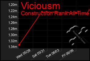 Total Graph of Viciousm