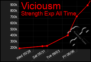 Total Graph of Viciousm
