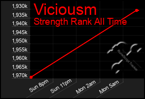 Total Graph of Viciousm