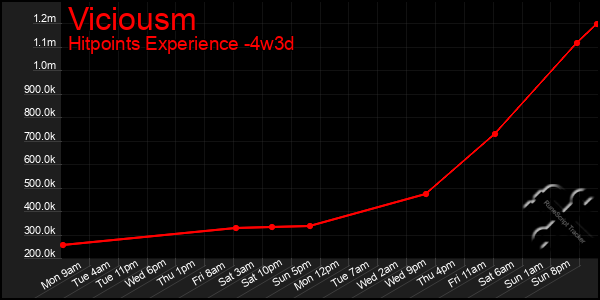 Last 31 Days Graph of Viciousm