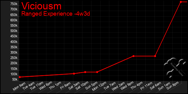 Last 31 Days Graph of Viciousm