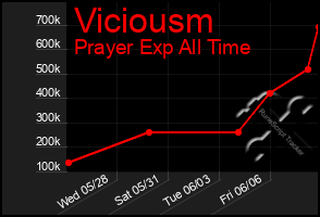 Total Graph of Viciousm