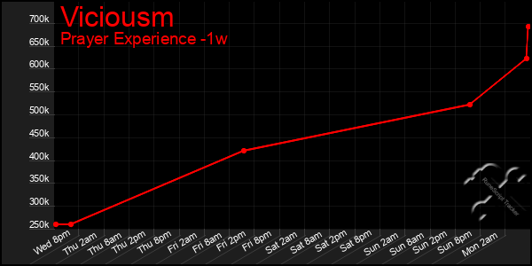 Last 7 Days Graph of Viciousm