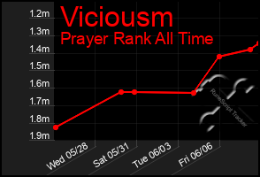 Total Graph of Viciousm