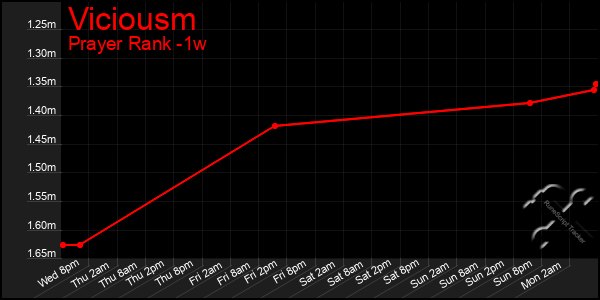 Last 7 Days Graph of Viciousm