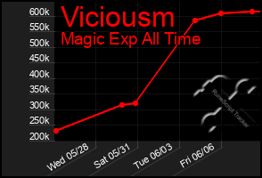 Total Graph of Viciousm