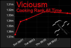 Total Graph of Viciousm