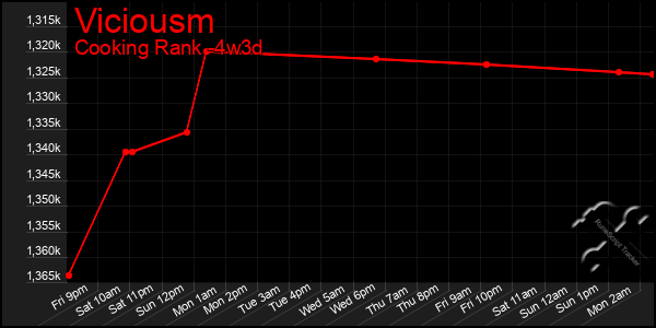 Last 31 Days Graph of Viciousm