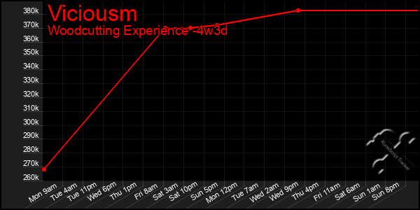 Last 31 Days Graph of Viciousm