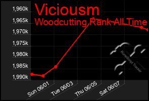 Total Graph of Viciousm