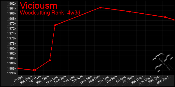 Last 31 Days Graph of Viciousm