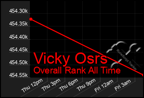 Total Graph of Vicky Osrs