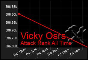 Total Graph of Vicky Osrs