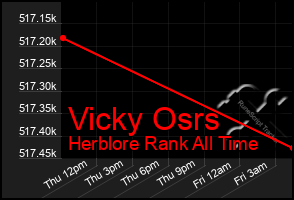 Total Graph of Vicky Osrs