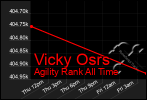 Total Graph of Vicky Osrs