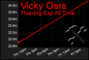 Total Graph of Vicky Osrs