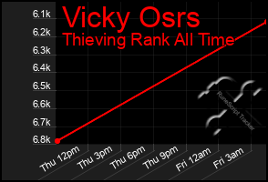 Total Graph of Vicky Osrs