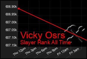 Total Graph of Vicky Osrs