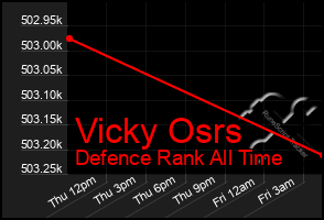 Total Graph of Vicky Osrs