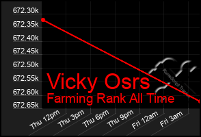 Total Graph of Vicky Osrs
