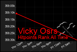 Total Graph of Vicky Osrs