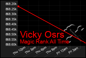 Total Graph of Vicky Osrs