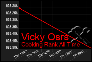 Total Graph of Vicky Osrs