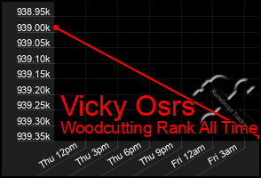Total Graph of Vicky Osrs
