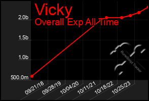 Total Graph of Vicky