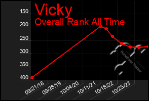 Total Graph of Vicky