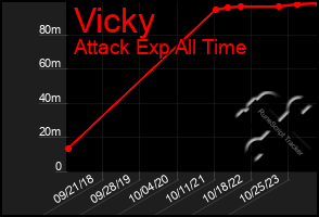 Total Graph of Vicky